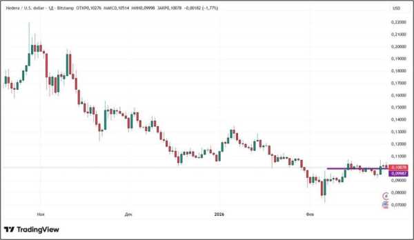 Крипторинок відновився: куди прямують ціни на біткоїн та альткоїни 16