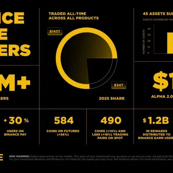 Binance про стан блокчейну Рекордні $34 трлн обсягу сигналізують про нову еру крипто-аірдропів