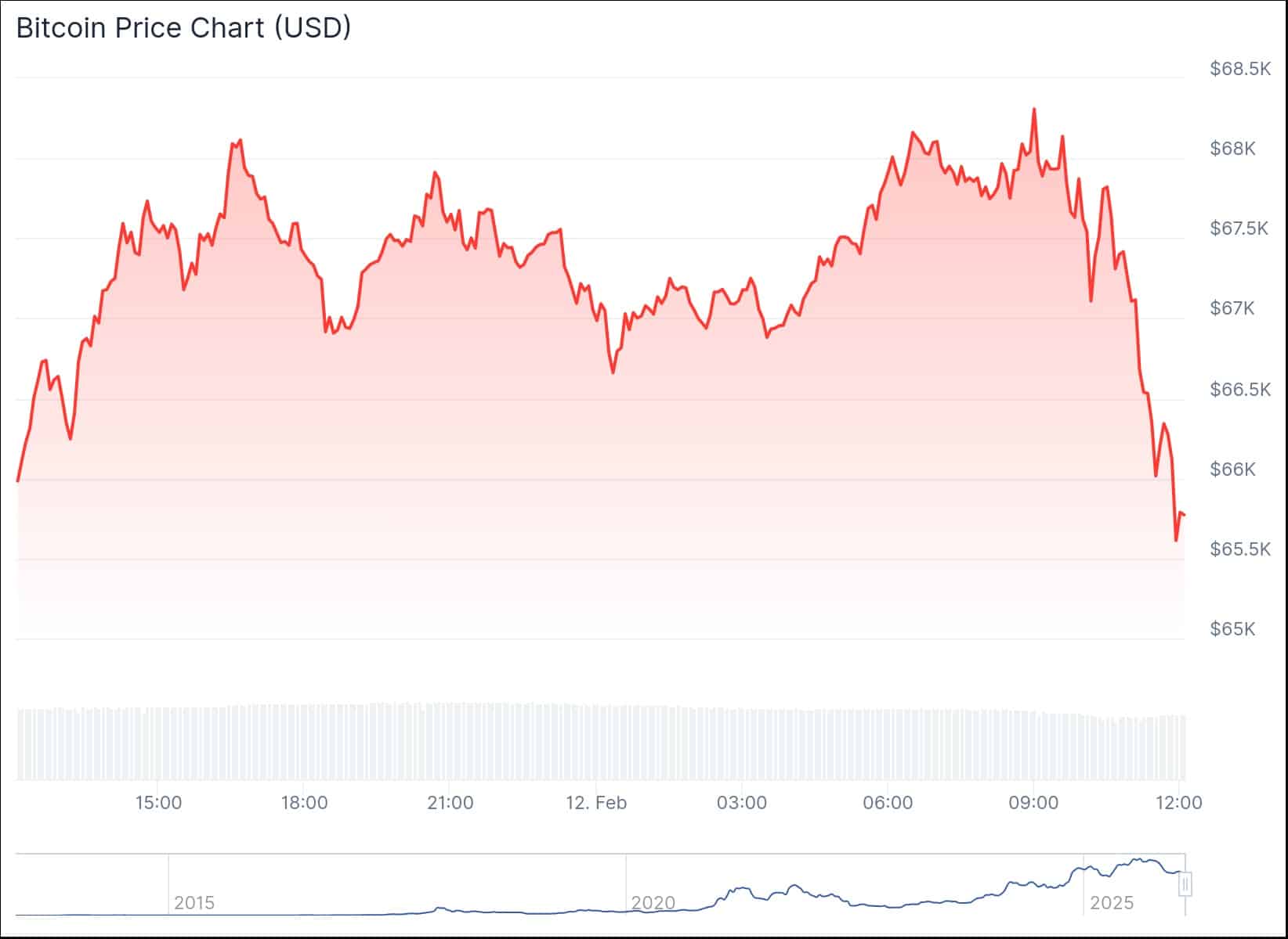 BTC 24-годинний графік цін. Джерело: CoinGecko