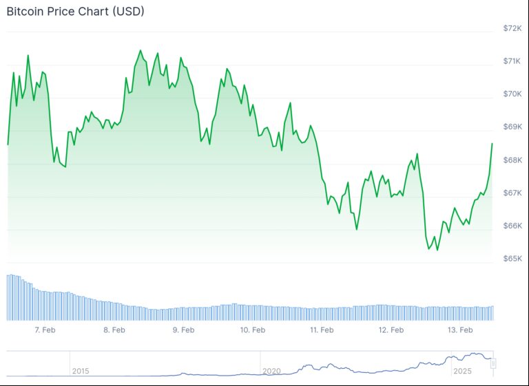 Крипторинок злітає: інфляція в США знижується, біткоїн перемагає 3