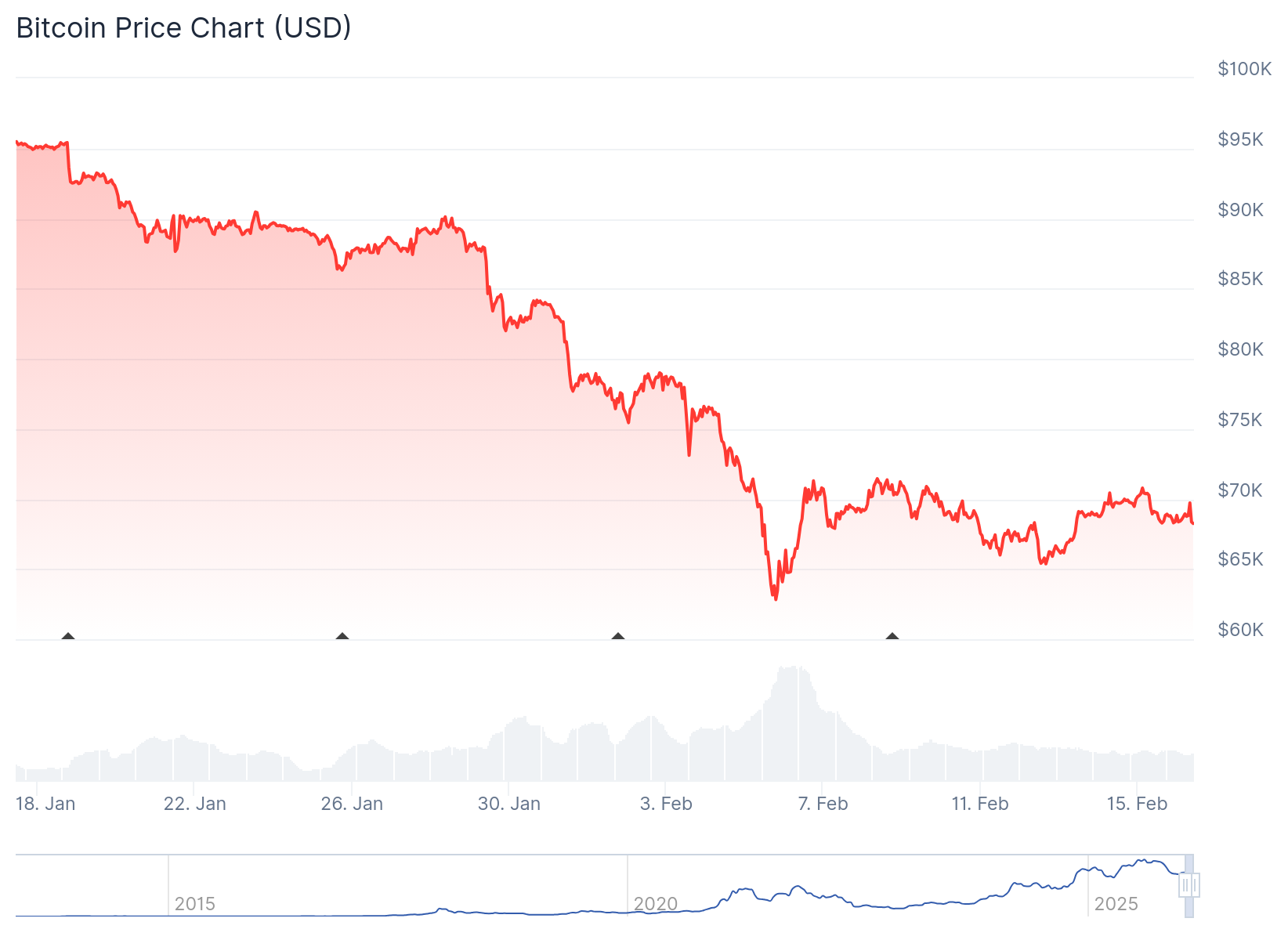 BTC 1-month price chart. Source: CoinGecko
