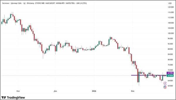 Крипторинок відновився: куди прямують ціни на біткоїн та альткоїни 1