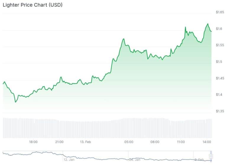 Lighter об'єднує заставу для спотової та ф'ючерсної торгівлі 10 Lighter об'єднує заставу для спотової та ф'ючерсної торгівлі 6