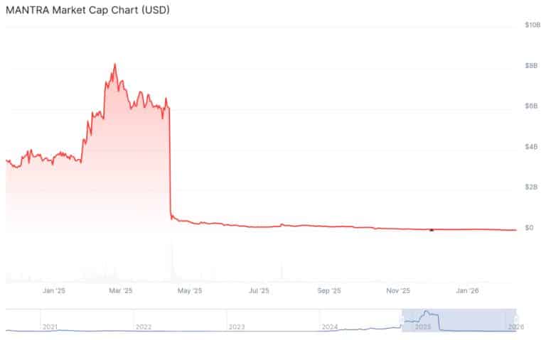 MANTRA злетів на 33%: MEXC підтримав своп токенів 8 MANTRA злетів на 33%: MEXC підтримав своп токенів 5