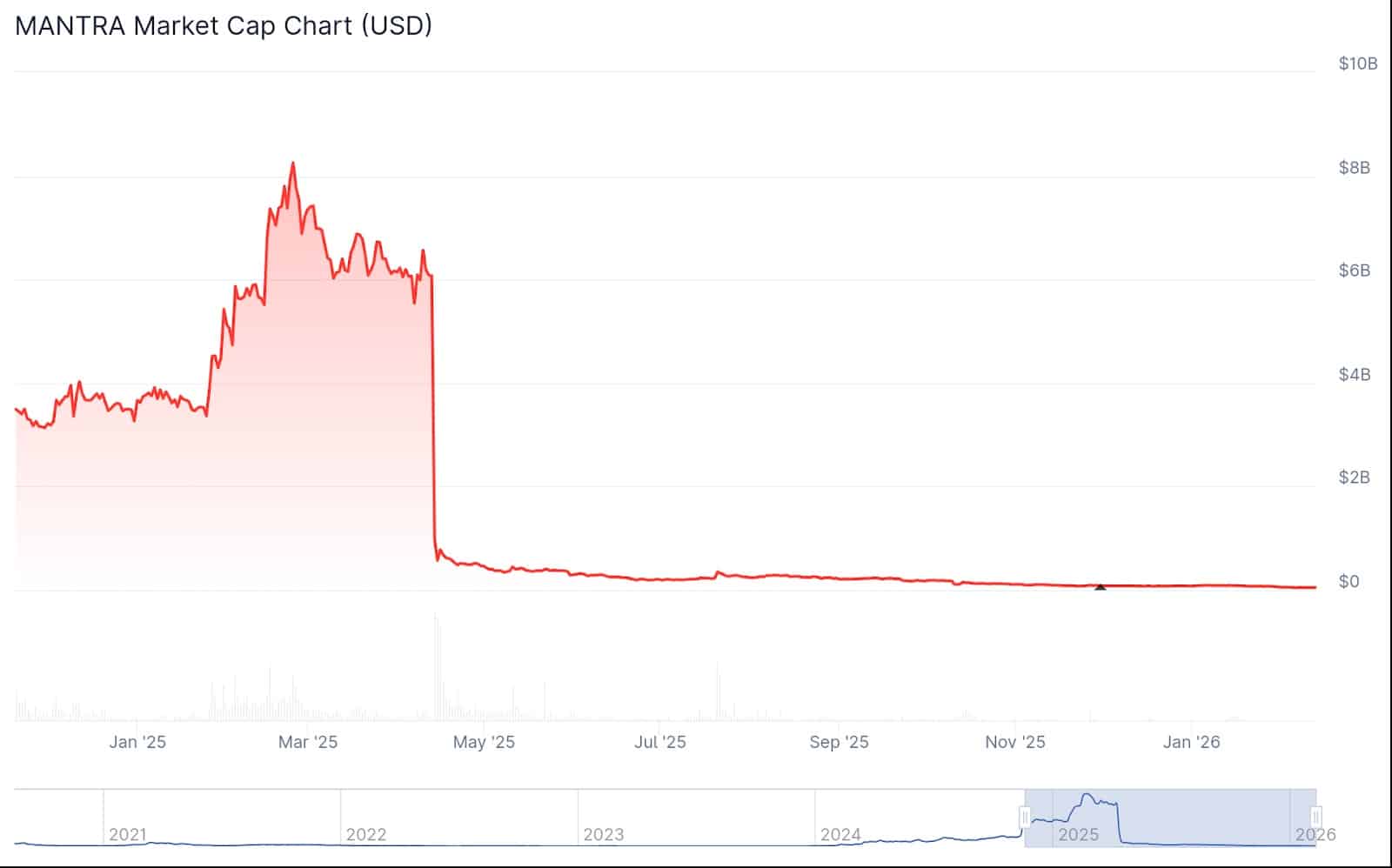 OM Market Cap Chart - CoinGecko