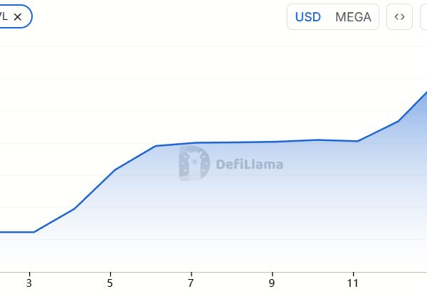 MegaETH: TVL зростає на 65%, таємниця TGE розкрита?