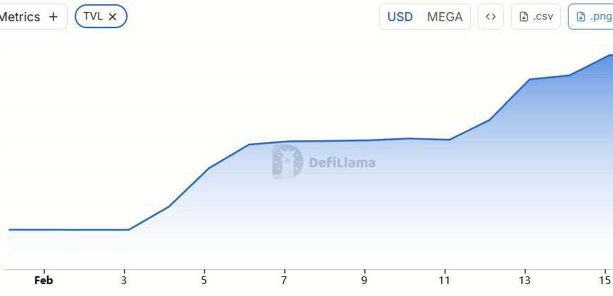 MegaETH: TVL зростає на 65%, таємниця TGE розкрита?