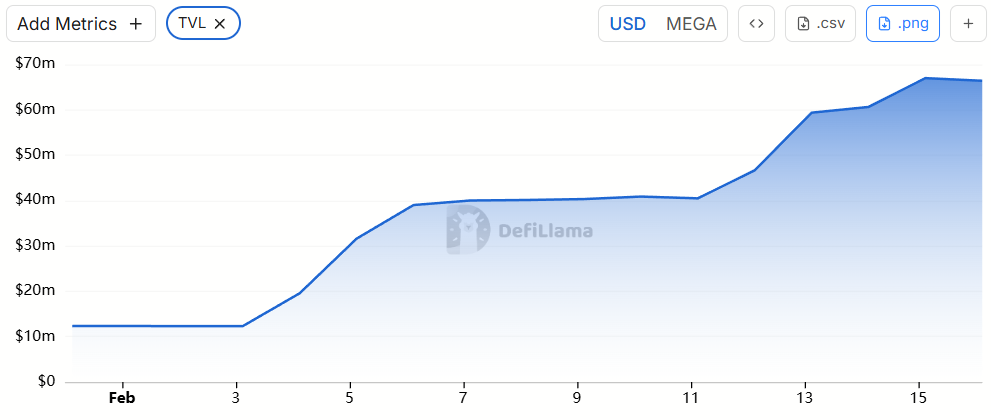 Total value locked in MegaETH. Source: DefiLlama