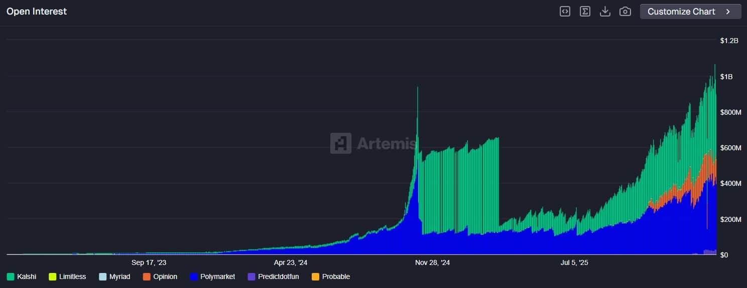 Open interest across prediction markets. Source: Artemis