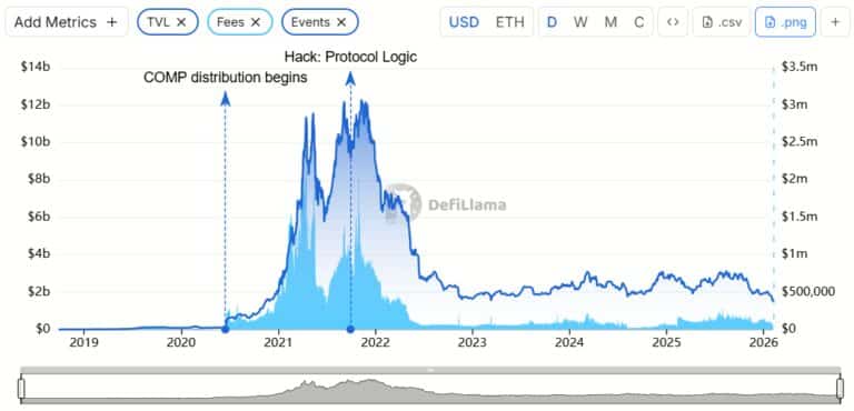 Що скоїлося з імперією криптокредитування Compound? 5 Що скоїлося з імперією криптокредитування Compound? 3