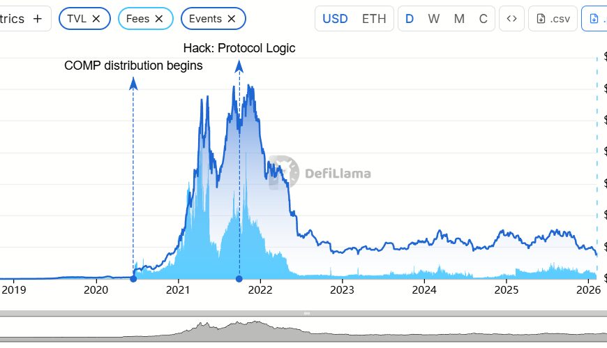 Що скоїлося з імперією криптокредитування Compound?