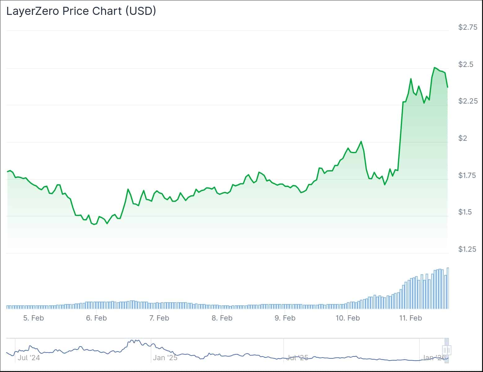 ZRO Chart - CoinGecko