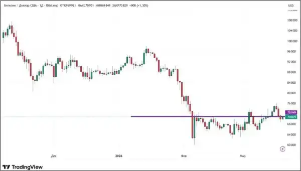 Трамп натиснув на гальма: короткостроковий стрибок крипторинку загальмував 3 Трамп натиснув на гальма: короткостроковий стрибок крипторинку загальмував 3