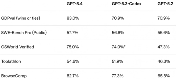 OpenAI шокує GPT-5.4: 1 мільйон токенів і на третину менше помилок 6 OpenAI шокує GPT-5.4: 1 мільйон токенів і на третину менше помилок 6