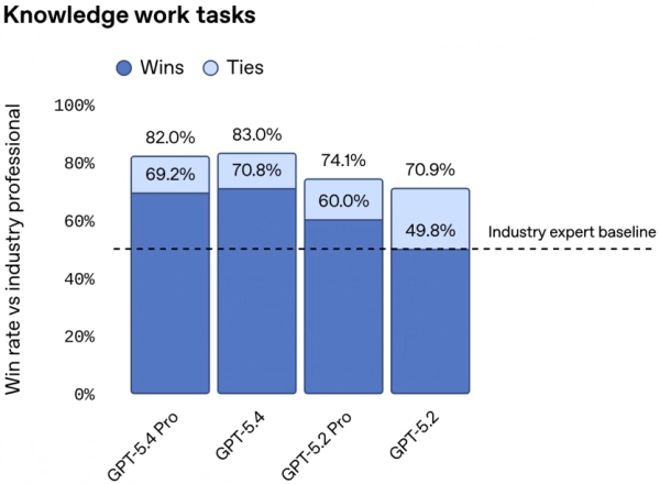 OpenAI шокує GPT-5.4: 1 мільйон токенів і на третину менше помилок 7 OpenAI шокує GPT-5.4: 1 мільйон токенів і на третину менше помилок 7