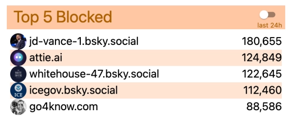 Bluesky заблокував 125 000 користувачів за добу: ШІ-стрічка перевершила Д. Венса 4