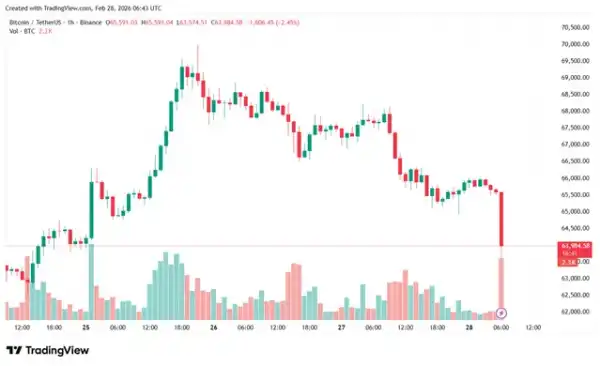 Біткоїн обвалився нижче $64 000: Геополітика тисне на криптовалютний ринок 5