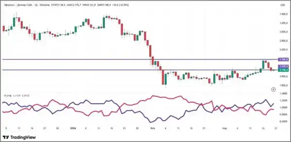 Трамп натиснув на гальма: короткостроковий стрибок крипторинку загальмував 15