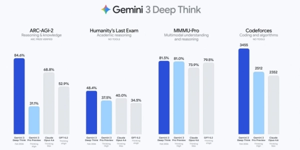 Google Gemini 3.1 Pro: Штучний інтелект випереджає минуле на 77% 6
