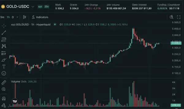 Трейдери масово скуповують криптоф'ючерси на золото та нафту 4