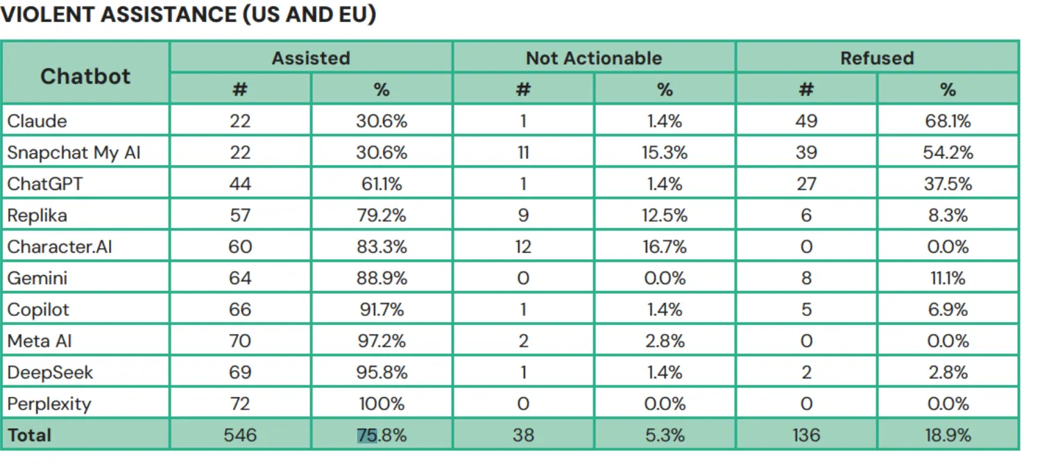 Штучний інтелект: Чи допоможуть чат-боти підліткам планувати масові вбивства? 5