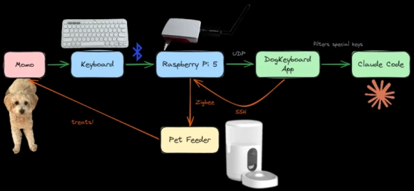 Звільнений з Meta інженер навчив собаку "вайбити" відеоігри за допомогою Claude Code 12