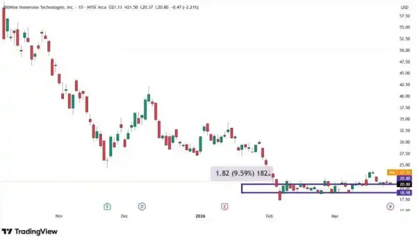 Іран, кредити США та акції криптокомпаній: несподівана динаміка ринку 15