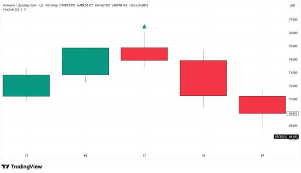 Фрактали в криптотрейдингу: відкриваємо секрети успішних угод 3