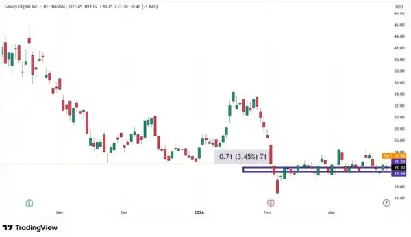 Іран, кредити США та акції криптокомпаній: несподівана динаміка ринку 14