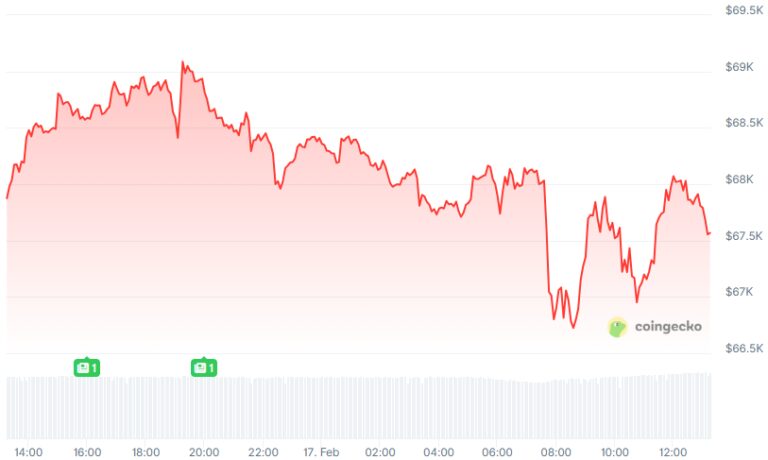 Біткоїн застиг біля $67 000: крипторинок охопило затишшя 1 Біткоїн застиг біля $67 000: крипторинок охопило затишшя 1