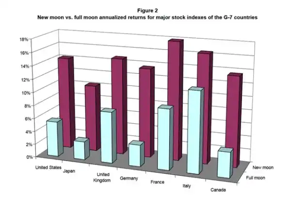 Магия чисел: лунные фазы и другие необычные индикаторы в криптотрейдинге - Bits Media 8