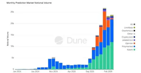 Прогнозування ризиків: обсяг ставок на крипторинках перетнув позначку $23 мільярди 6