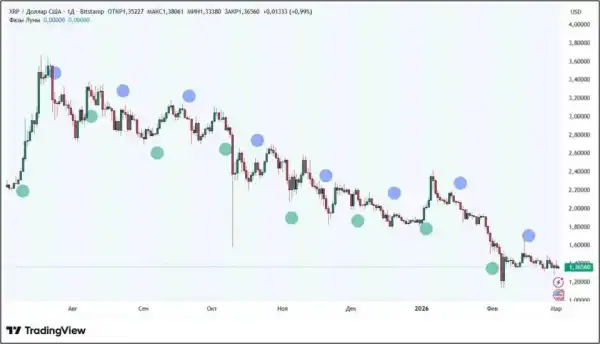 Магия чисел: лунные фазы и другие необычные индикаторы в криптотрейдинге - Bits Media 9