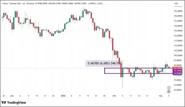 Биток прориває ведмежий тренд: крипторинок забарвився в зелене — що далі? 22