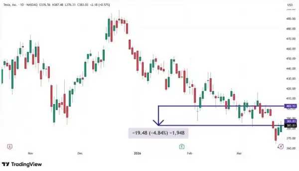 Іран, кредити США та акції криптокомпаній: несподівана динаміка ринку 22