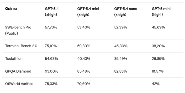 ChatGPT оновився: GPT-5.4 mini вже тут і безкоштовний 4