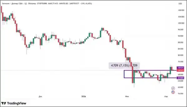 Биток прориває ведмежий тренд: крипторинок забарвився в зелене — що далі? 14