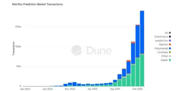 Прогнозування ризиків: обсяг ставок на крипторинках перетнув позначку $23 мільярди 5
