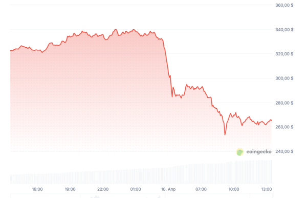TAO plummet: Розбіжності в команді розробників обвалили токен на 23% 4 TAO plummet: Розбіжності в команді розробників обвалили токен на 23% 4
