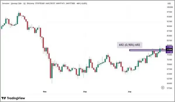 Трамп таємно врятував біткоїн: що далі чекає на криптовалюту 5