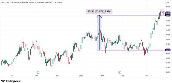 Акції криптокомпаній на хвилі зростання фондового ринку: прогнози для інвесторів 13