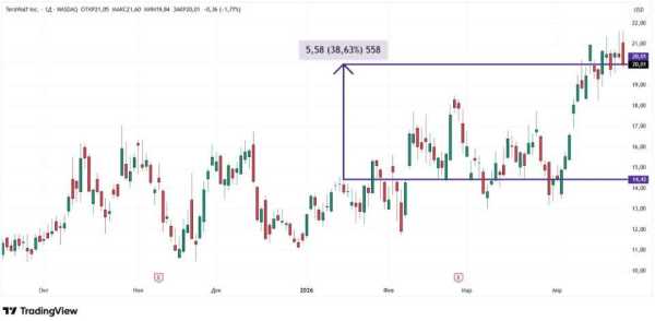 Акції криптокомпаній на хвилі зростання фондового ринку: прогнози для інвесторів 14