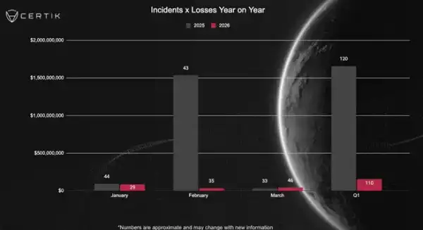 Злочинці вивели $39,8 млн з крипторинку: експерти назвали суму втрат 4 Злочинці вивели $39,8 млн з крипторинку: експерти назвали суму втрат 4