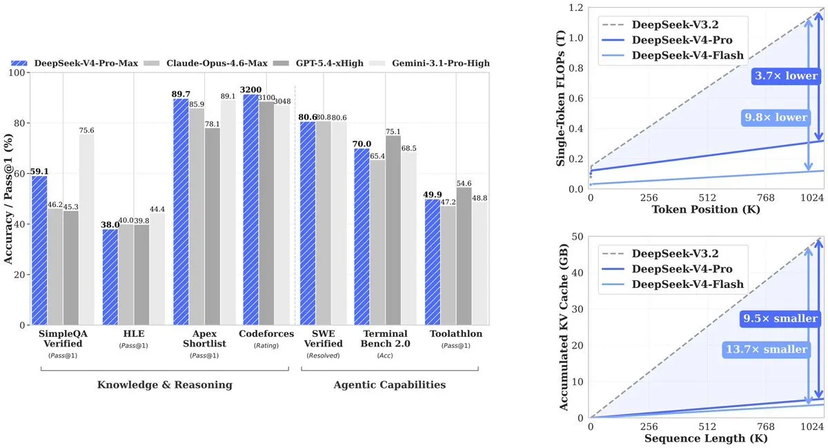 DeepSeek V4: Новий ШІ-гігант наступає, обійшовши GPT-5.5 Pro за ціною на 98% 6