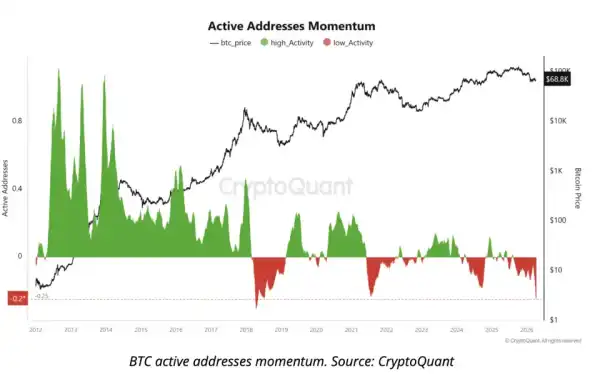 CryptoQuant: Биткоїн на порозі ралі — експерти назвали ознаки 6