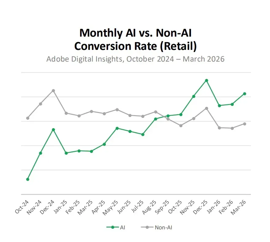 Штучний інтелект захоплює ритейл США: покупці-агенти витрачають на 393% більше 4