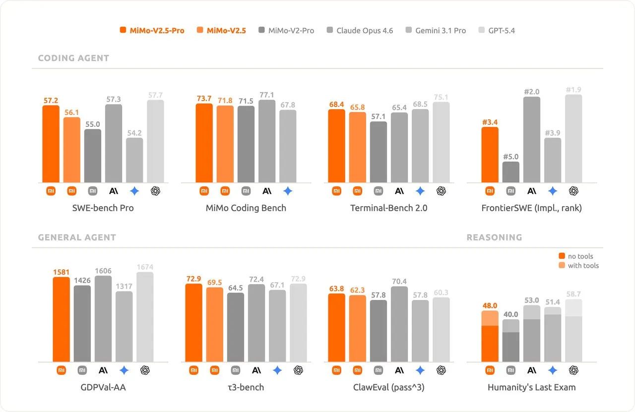 Xiaomi презентує революційний ШІ MiMo 2.5 Pro: бачить, чує та діє з однією моделлю 5