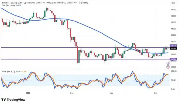 Крипторинок відновився: Чи чекати нового витка зростання? 15