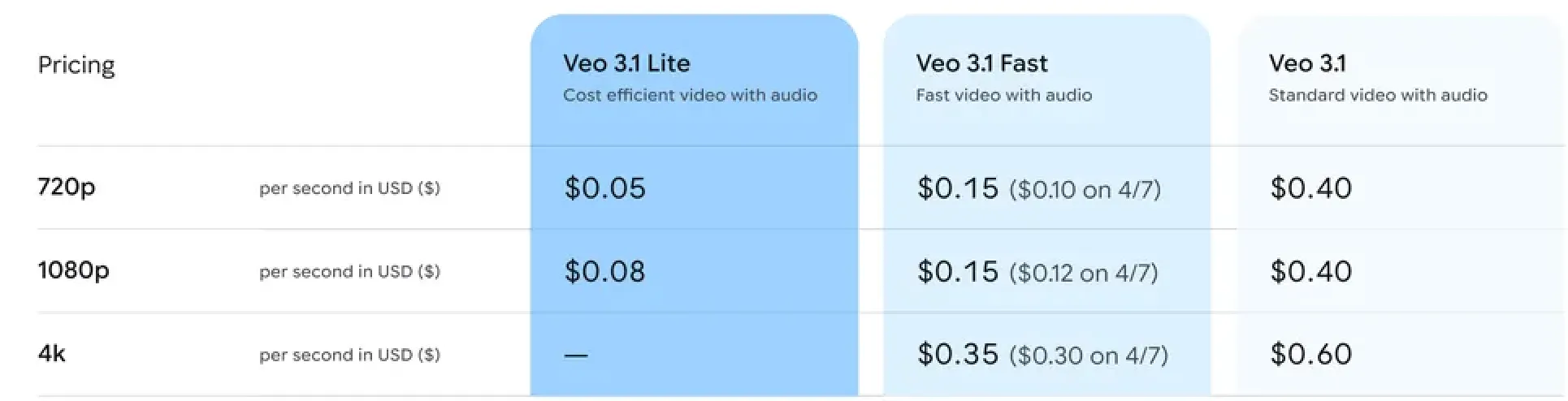 Google Veo 3.1 Lite зрізав вартість API вдвічі: OpenAI Sora зникає з ринку 4