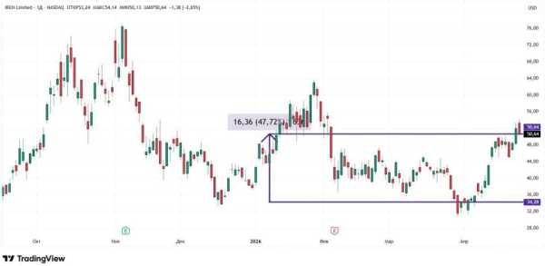 Акції криптокомпаній на хвилі зростання фондового ринку: прогнози для інвесторів 16
